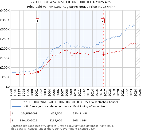 27, CHERRY WAY, NAFFERTON, DRIFFIELD, YO25 4PA: Price paid vs HM Land Registry's House Price Index