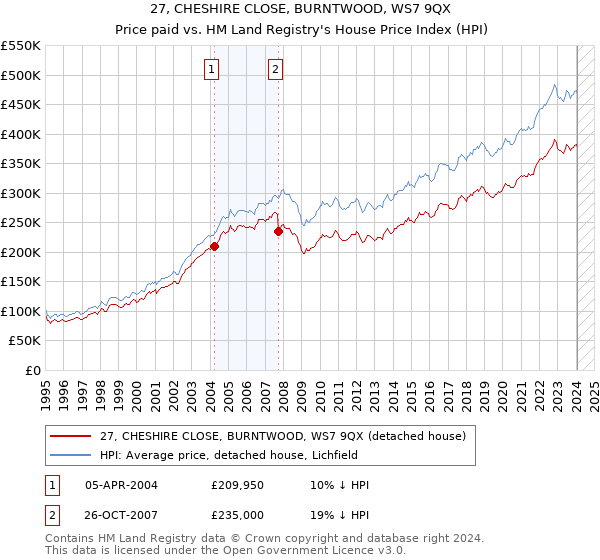 27, CHESHIRE CLOSE, BURNTWOOD, WS7 9QX: Price paid vs HM Land Registry's House Price Index