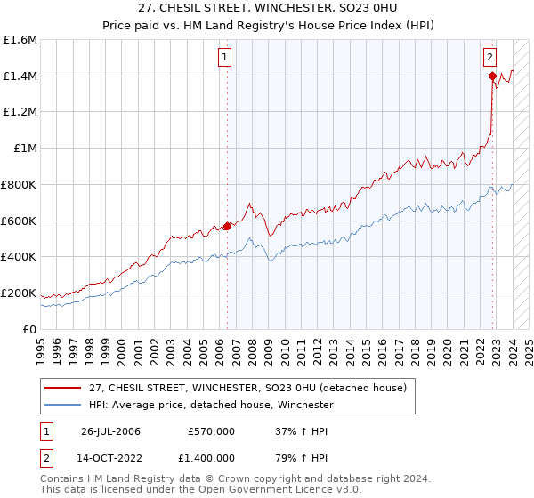 27, CHESIL STREET, WINCHESTER, SO23 0HU: Price paid vs HM Land Registry's House Price Index