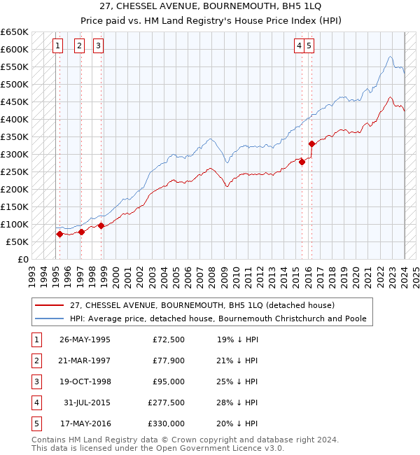 27, CHESSEL AVENUE, BOURNEMOUTH, BH5 1LQ: Price paid vs HM Land Registry's House Price Index