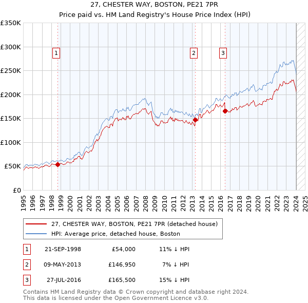 27, CHESTER WAY, BOSTON, PE21 7PR: Price paid vs HM Land Registry's House Price Index
