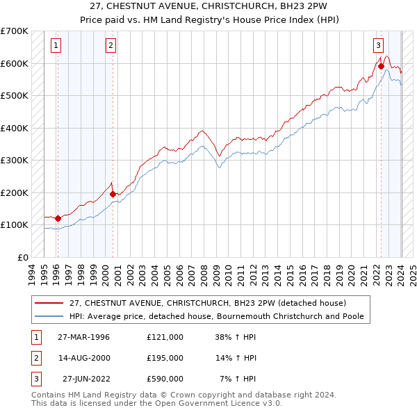 27, CHESTNUT AVENUE, CHRISTCHURCH, BH23 2PW: Price paid vs HM Land Registry's House Price Index