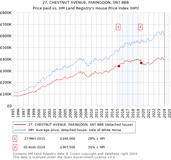 27, CHESTNUT AVENUE, FARINGDON, SN7 8BB: Price paid vs HM Land Registry's House Price Index