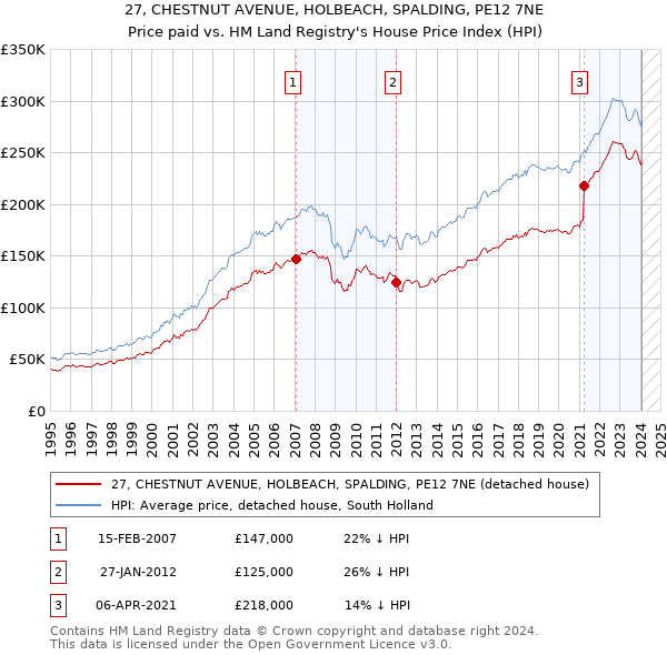 27, CHESTNUT AVENUE, HOLBEACH, SPALDING, PE12 7NE: Price paid vs HM Land Registry's House Price Index