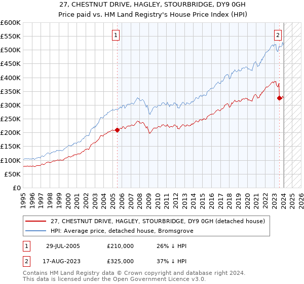 27, CHESTNUT DRIVE, HAGLEY, STOURBRIDGE, DY9 0GH: Price paid vs HM Land Registry's House Price Index
