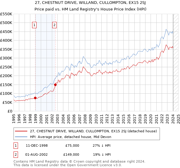27, CHESTNUT DRIVE, WILLAND, CULLOMPTON, EX15 2SJ: Price paid vs HM Land Registry's House Price Index