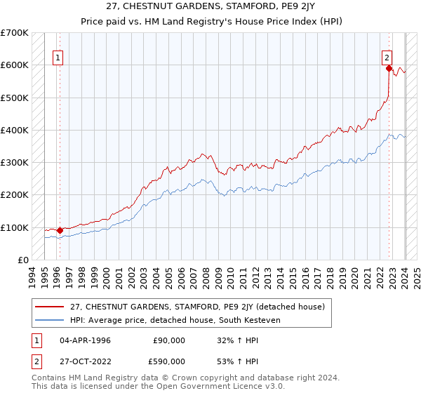 27, CHESTNUT GARDENS, STAMFORD, PE9 2JY: Price paid vs HM Land Registry's House Price Index
