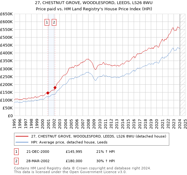 27, CHESTNUT GROVE, WOODLESFORD, LEEDS, LS26 8WU: Price paid vs HM Land Registry's House Price Index