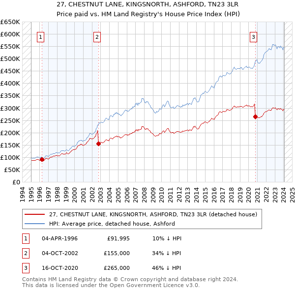 27, CHESTNUT LANE, KINGSNORTH, ASHFORD, TN23 3LR: Price paid vs HM Land Registry's House Price Index