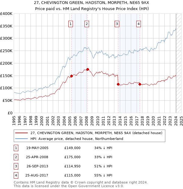 27, CHEVINGTON GREEN, HADSTON, MORPETH, NE65 9AX: Price paid vs HM Land Registry's House Price Index