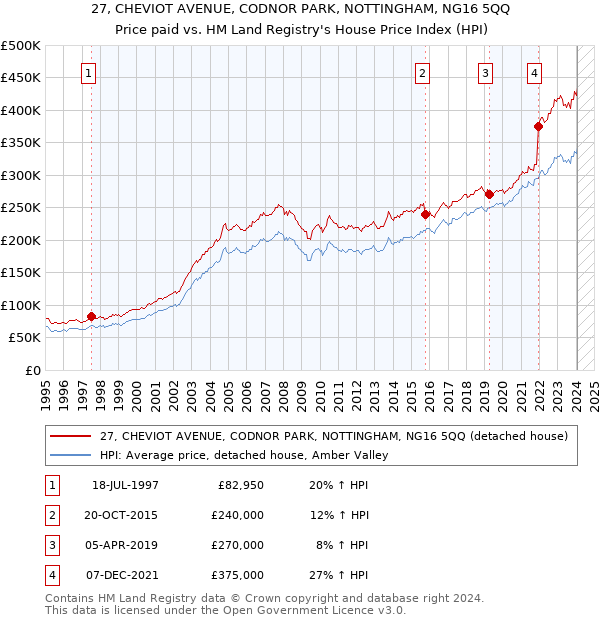 27, CHEVIOT AVENUE, CODNOR PARK, NOTTINGHAM, NG16 5QQ: Price paid vs HM Land Registry's House Price Index