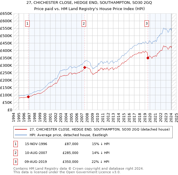 27, CHICHESTER CLOSE, HEDGE END, SOUTHAMPTON, SO30 2GQ: Price paid vs HM Land Registry's House Price Index