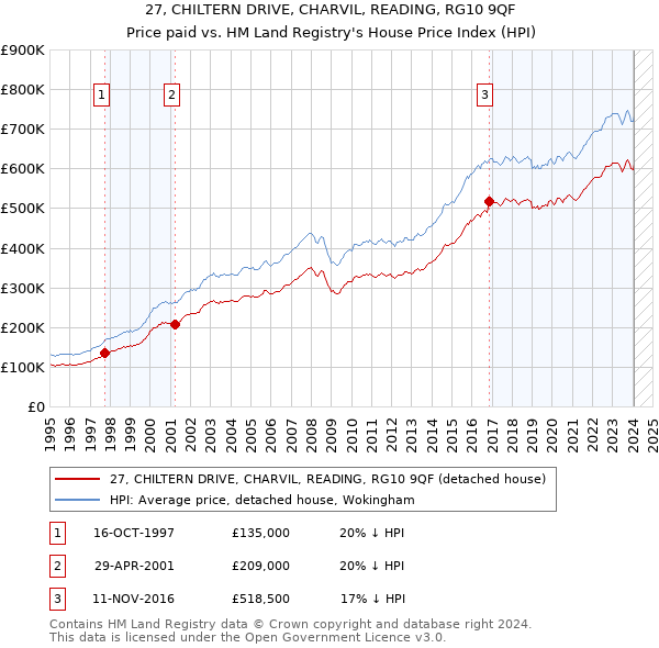 27, CHILTERN DRIVE, CHARVIL, READING, RG10 9QF: Price paid vs HM Land Registry's House Price Index