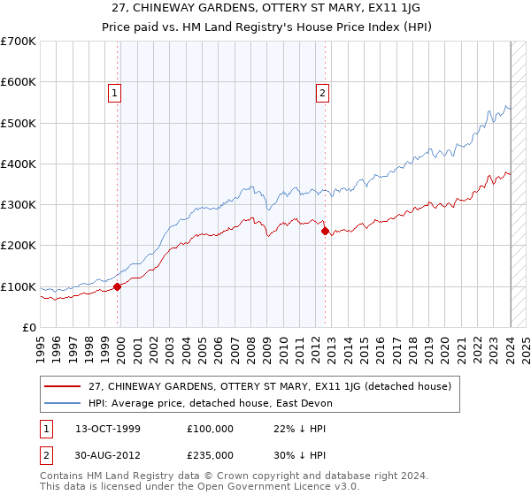 27, CHINEWAY GARDENS, OTTERY ST MARY, EX11 1JG: Price paid vs HM Land Registry's House Price Index