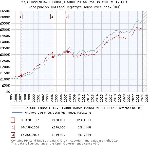27, CHIPPENDAYLE DRIVE, HARRIETSHAM, MAIDSTONE, ME17 1AD: Price paid vs HM Land Registry's House Price Index