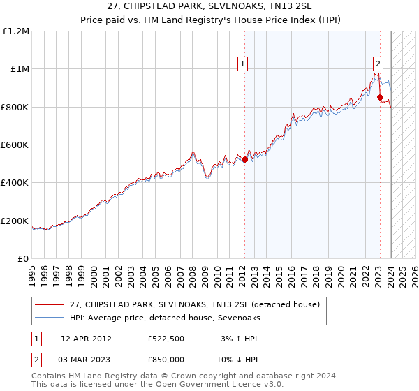 27, CHIPSTEAD PARK, SEVENOAKS, TN13 2SL: Price paid vs HM Land Registry's House Price Index