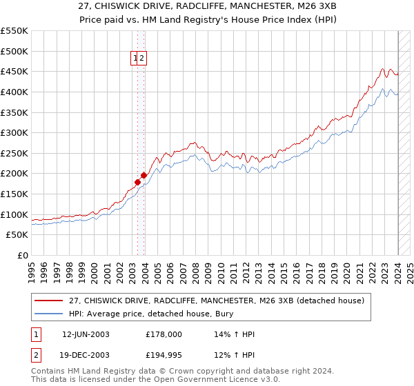 27, CHISWICK DRIVE, RADCLIFFE, MANCHESTER, M26 3XB: Price paid vs HM Land Registry's House Price Index