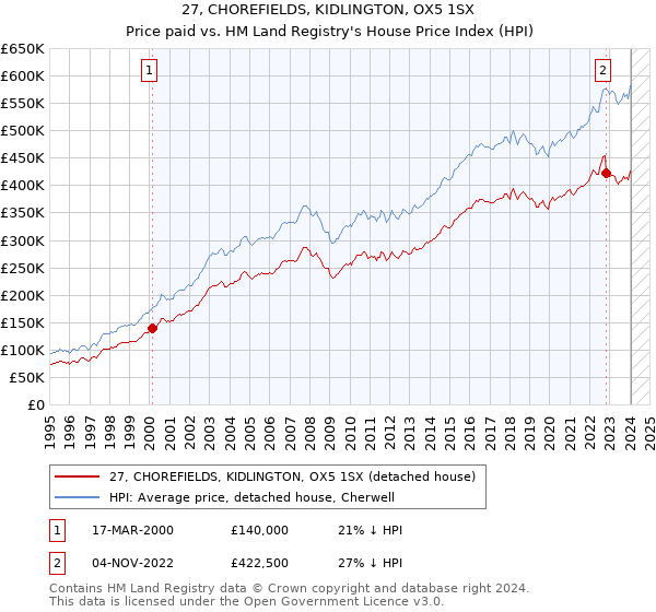 27, CHOREFIELDS, KIDLINGTON, OX5 1SX: Price paid vs HM Land Registry's House Price Index