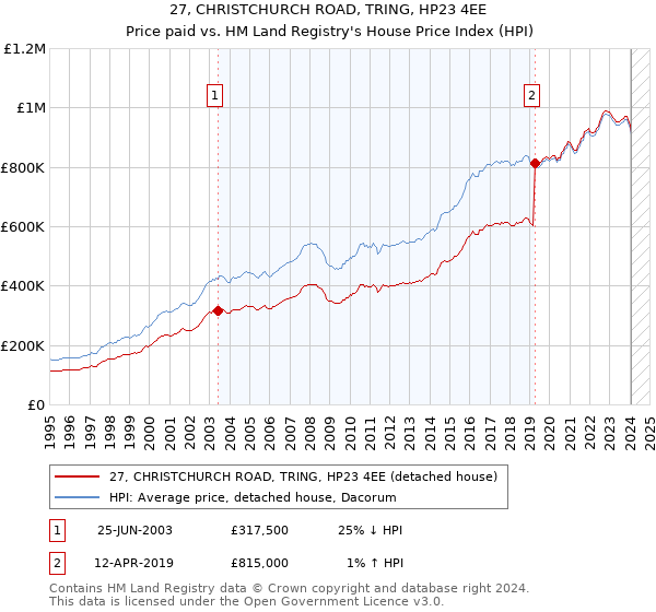 27, CHRISTCHURCH ROAD, TRING, HP23 4EE: Price paid vs HM Land Registry's House Price Index