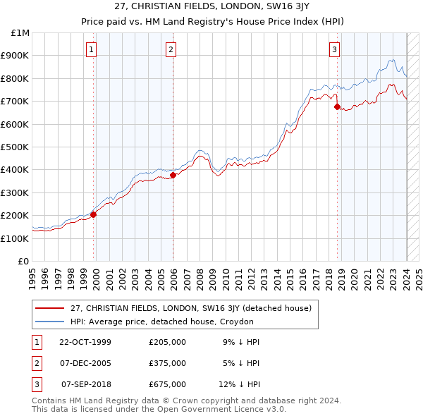 27, CHRISTIAN FIELDS, LONDON, SW16 3JY: Price paid vs HM Land Registry's House Price Index