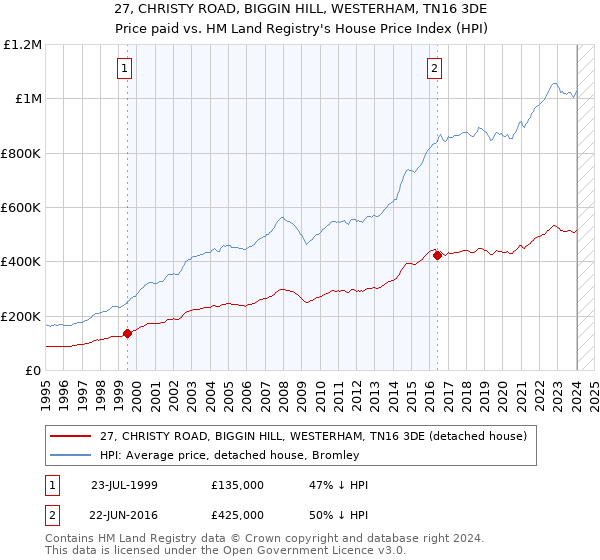 27, CHRISTY ROAD, BIGGIN HILL, WESTERHAM, TN16 3DE: Price paid vs HM Land Registry's House Price Index