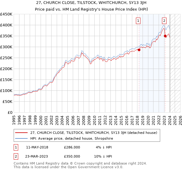 27, CHURCH CLOSE, TILSTOCK, WHITCHURCH, SY13 3JH: Price paid vs HM Land Registry's House Price Index