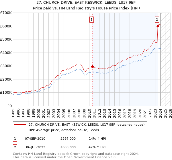27, CHURCH DRIVE, EAST KESWICK, LEEDS, LS17 9EP: Price paid vs HM Land Registry's House Price Index