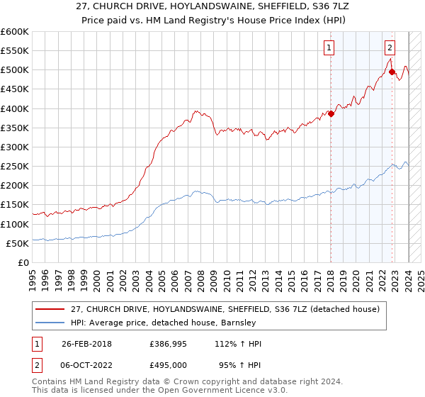 27, CHURCH DRIVE, HOYLANDSWAINE, SHEFFIELD, S36 7LZ: Price paid vs HM Land Registry's House Price Index