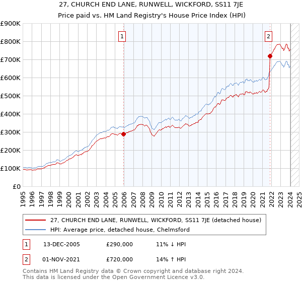 27, CHURCH END LANE, RUNWELL, WICKFORD, SS11 7JE: Price paid vs HM Land Registry's House Price Index