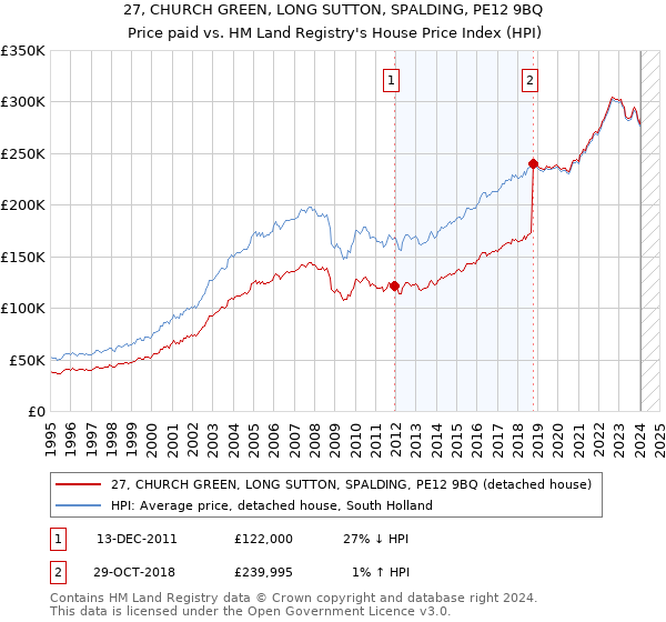 27, CHURCH GREEN, LONG SUTTON, SPALDING, PE12 9BQ: Price paid vs HM Land Registry's House Price Index