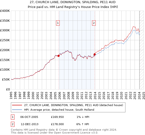 27, CHURCH LANE, DONINGTON, SPALDING, PE11 4UD: Price paid vs HM Land Registry's House Price Index