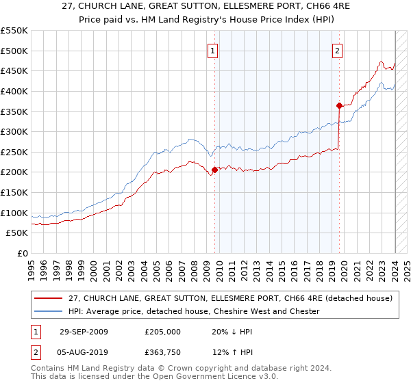 27, CHURCH LANE, GREAT SUTTON, ELLESMERE PORT, CH66 4RE: Price paid vs HM Land Registry's House Price Index