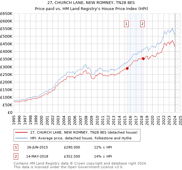 27, CHURCH LANE, NEW ROMNEY, TN28 8ES: Price paid vs HM Land Registry's House Price Index