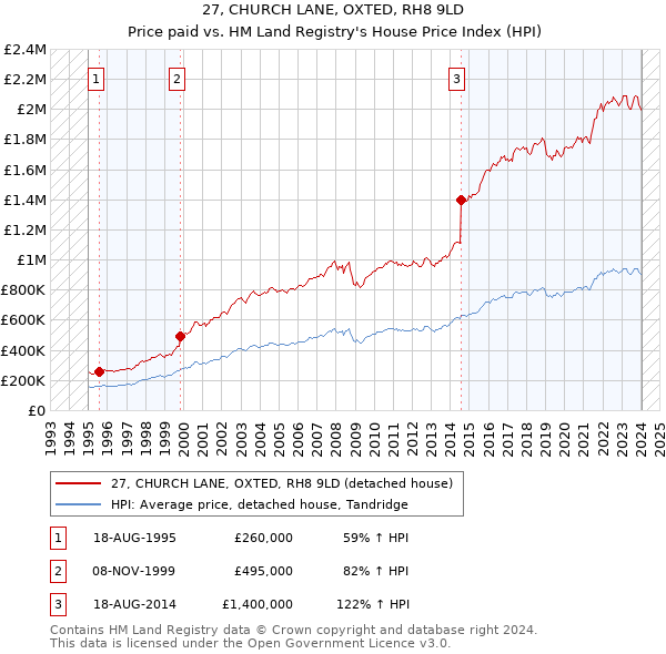 27, CHURCH LANE, OXTED, RH8 9LD: Price paid vs HM Land Registry's House Price Index
