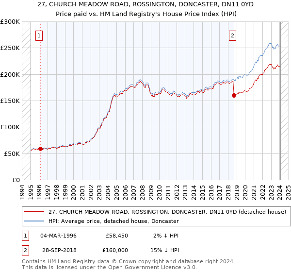 27, CHURCH MEADOW ROAD, ROSSINGTON, DONCASTER, DN11 0YD: Price paid vs HM Land Registry's House Price Index