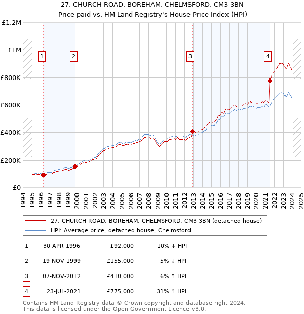 27, CHURCH ROAD, BOREHAM, CHELMSFORD, CM3 3BN: Price paid vs HM Land Registry's House Price Index