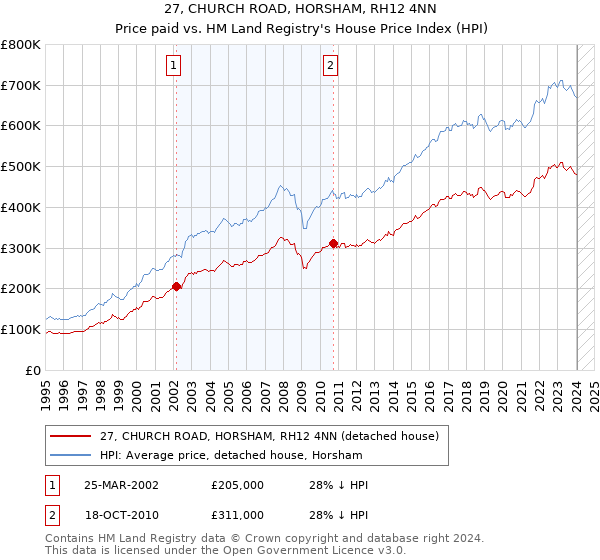 27, CHURCH ROAD, HORSHAM, RH12 4NN: Price paid vs HM Land Registry's House Price Index