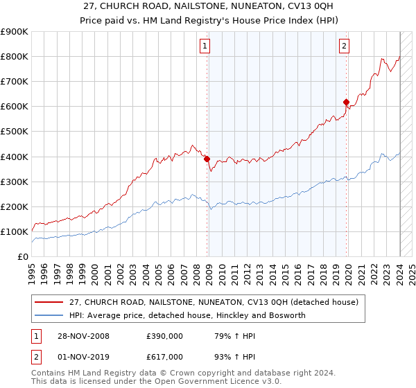 27, CHURCH ROAD, NAILSTONE, NUNEATON, CV13 0QH: Price paid vs HM Land Registry's House Price Index