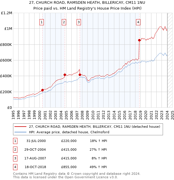 27, CHURCH ROAD, RAMSDEN HEATH, BILLERICAY, CM11 1NU: Price paid vs HM Land Registry's House Price Index