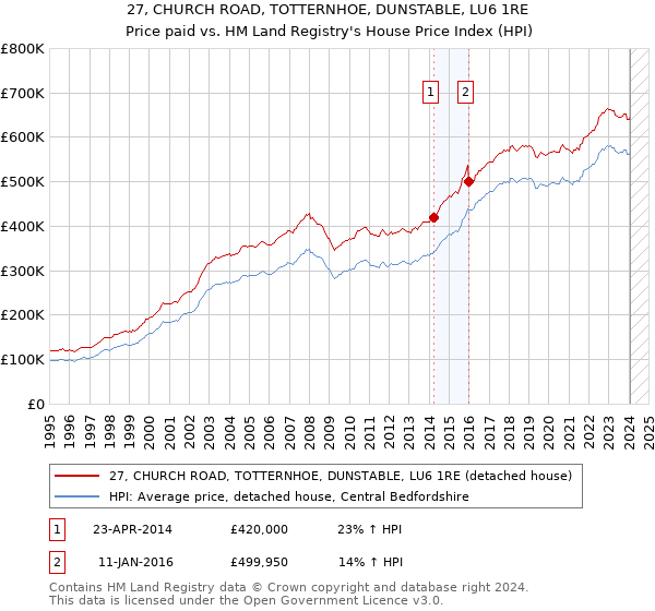 27, CHURCH ROAD, TOTTERNHOE, DUNSTABLE, LU6 1RE: Price paid vs HM Land Registry's House Price Index