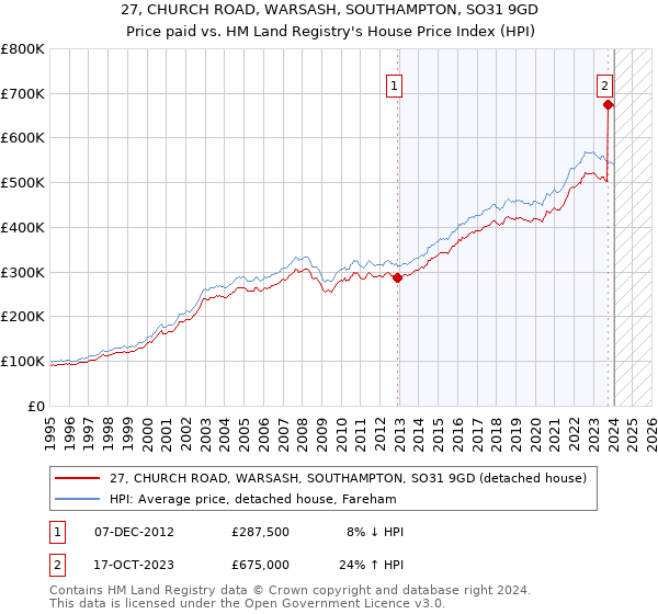 27, CHURCH ROAD, WARSASH, SOUTHAMPTON, SO31 9GD: Price paid vs HM Land Registry's House Price Index