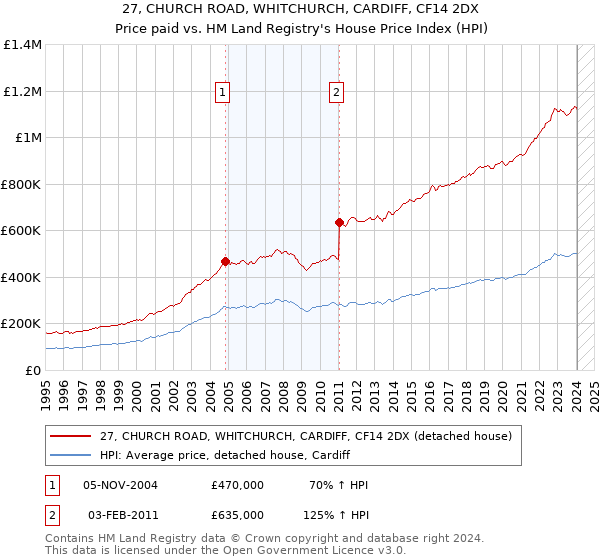 27, CHURCH ROAD, WHITCHURCH, CARDIFF, CF14 2DX: Price paid vs HM Land Registry's House Price Index