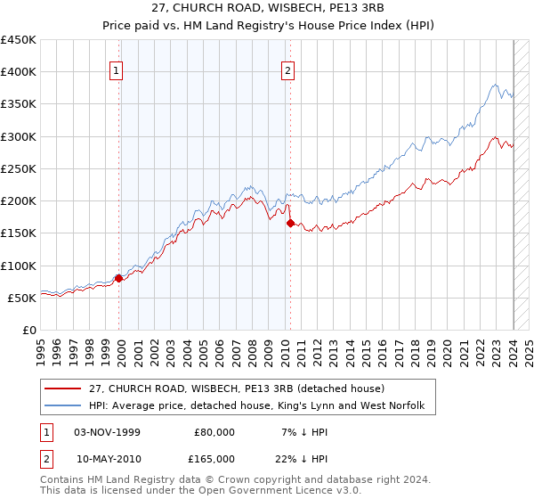 27, CHURCH ROAD, WISBECH, PE13 3RB: Price paid vs HM Land Registry's House Price Index