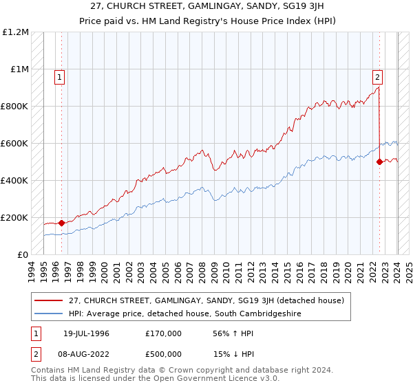 27, CHURCH STREET, GAMLINGAY, SANDY, SG19 3JH: Price paid vs HM Land Registry's House Price Index