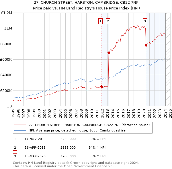 27, CHURCH STREET, HARSTON, CAMBRIDGE, CB22 7NP: Price paid vs HM Land Registry's House Price Index