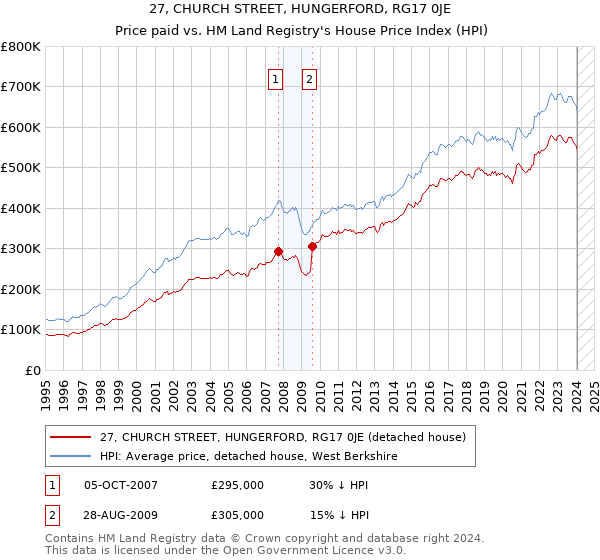 27, CHURCH STREET, HUNGERFORD, RG17 0JE: Price paid vs HM Land Registry's House Price Index