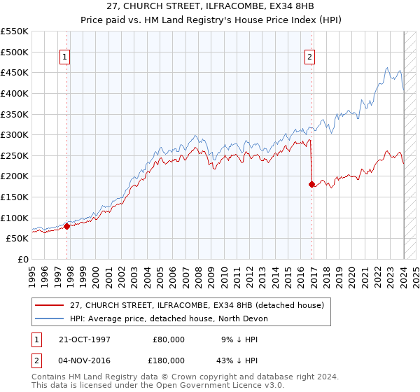 27, CHURCH STREET, ILFRACOMBE, EX34 8HB: Price paid vs HM Land Registry's House Price Index