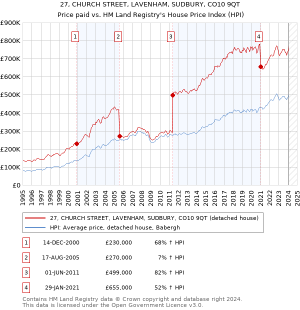 27, CHURCH STREET, LAVENHAM, SUDBURY, CO10 9QT: Price paid vs HM Land Registry's House Price Index