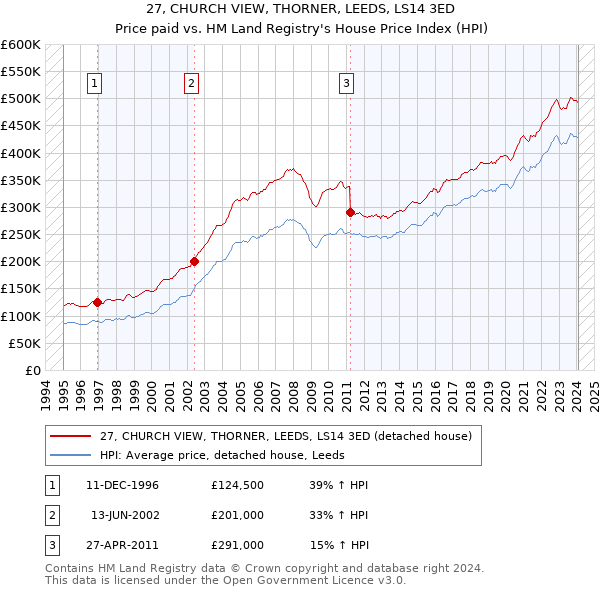 27, CHURCH VIEW, THORNER, LEEDS, LS14 3ED: Price paid vs HM Land Registry's House Price Index