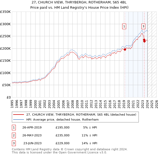 27, CHURCH VIEW, THRYBERGH, ROTHERHAM, S65 4BL: Price paid vs HM Land Registry's House Price Index